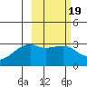 Ogliuga Island tide chart for Thursday, February 19, 2026