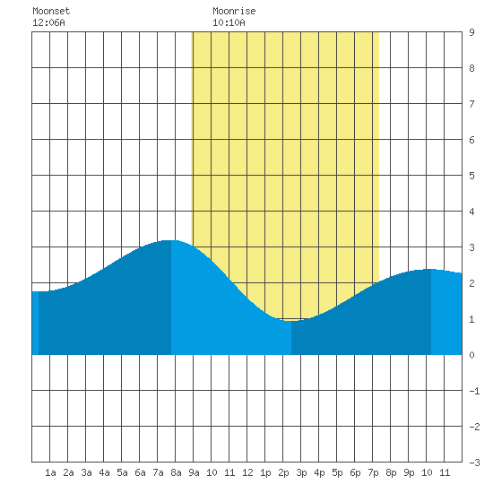 Ogliuga Island tide chart for Saturday, February 21, 2026