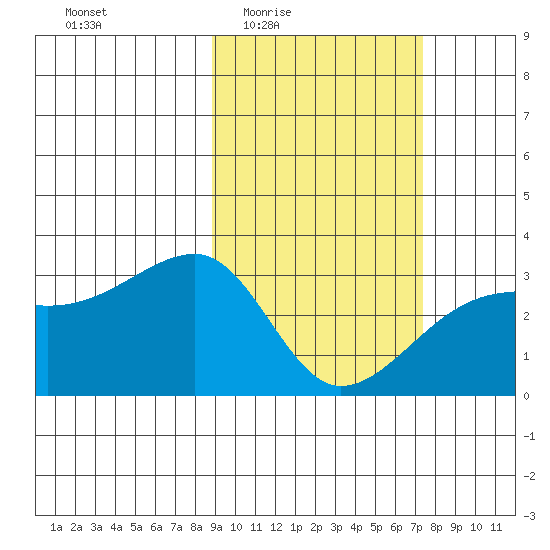 Ogliuga Island tide chart for Sunday, February 22, 2026