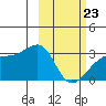 Ogliuga Island tide chart for Monday, February 23, 2026