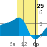 Ogliuga Island tide chart for Wednesday, February 25, 2026