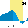Ogliuga Island tide chart for Thursday, February 26, 2026