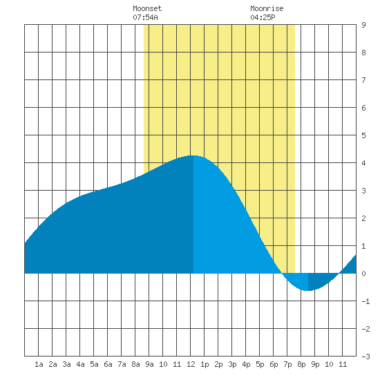 Ogliuga Island tide chart for Saturday, February 28, 2026