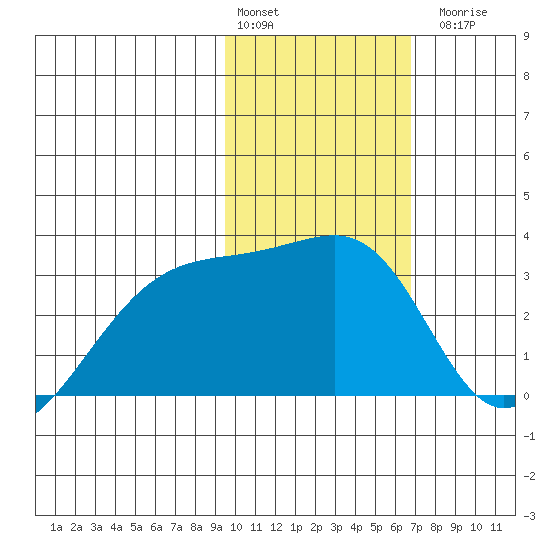 Ogliuga Island tide chart for Monday, February 2, 2026