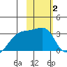 Ogliuga Island tide chart for Monday, February 2, 2026