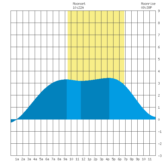 Ogliuga Island tide chart for Tuesday, February 3, 2026