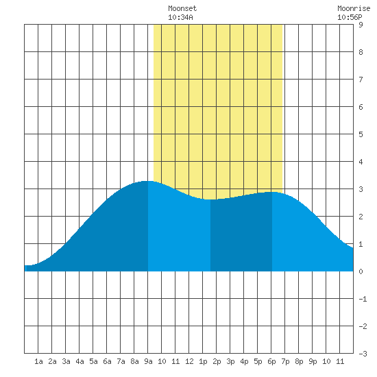 Ogliuga Island tide chart for Wednesday, February 4, 2026