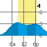 Ogliuga Island tide chart for Wednesday, February 4, 2026