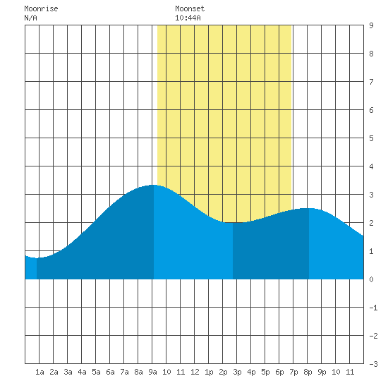 Ogliuga Island tide chart for Thursday, February 5, 2026
