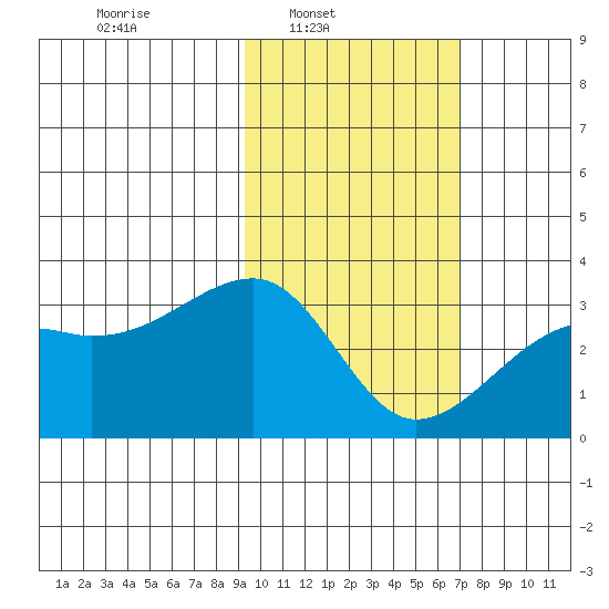 Ogliuga Island tide chart for Sunday, February 8, 2026