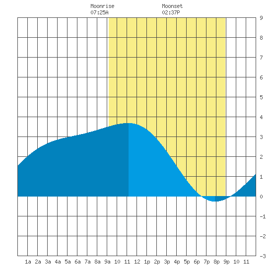 Ogliuga Island tide chart for Friday, March 13, 2026