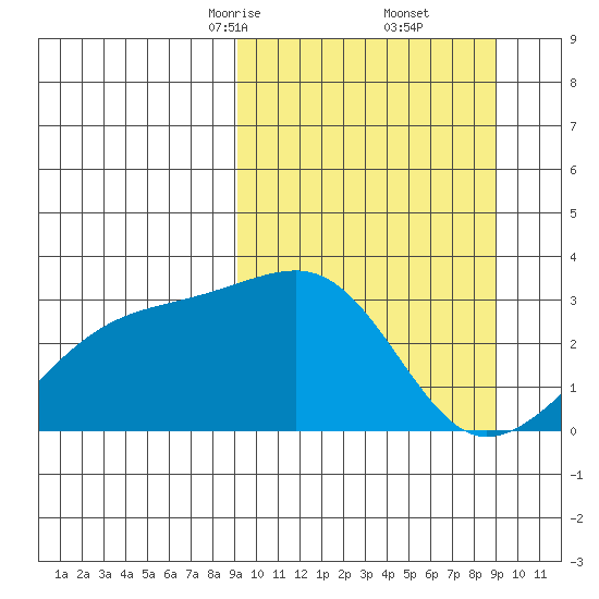 Ogliuga Island tide chart for Saturday, March 14, 2026