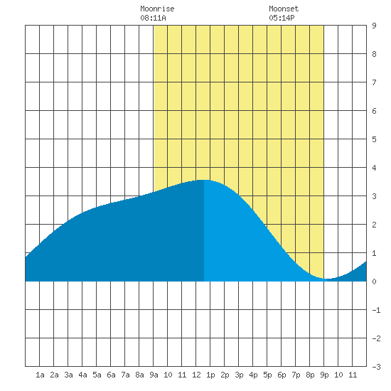 Ogliuga Island tide chart for Sunday, March 15, 2026