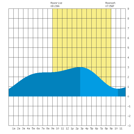 Ogliuga Island tide chart for Tuesday, March 17, 2026