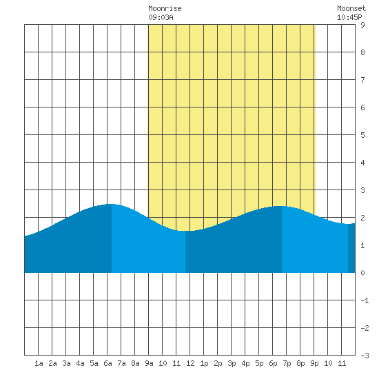 Ogliuga Island tide chart for Thursday, March 19, 2026