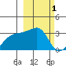 Ogliuga Island tide chart for Sunday, March 1, 2026