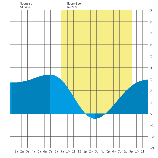Ogliuga Island tide chart for Sunday, March 22, 2026
