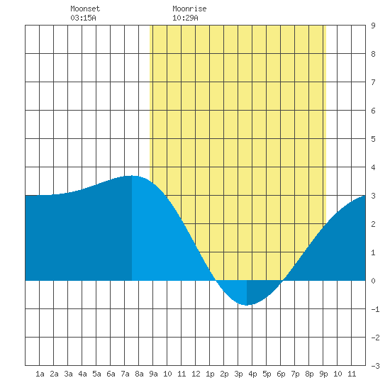Ogliuga Island tide chart for Monday, March 23, 2026