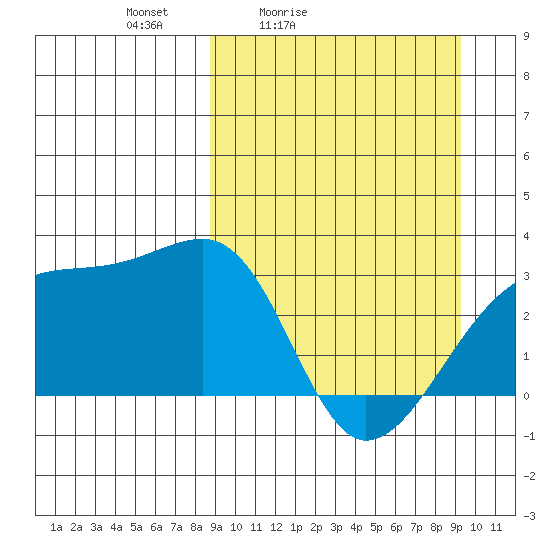Ogliuga Island tide chart for Tuesday, March 24, 2026