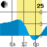 Ogliuga Island tide chart for Wednesday, March 25, 2026