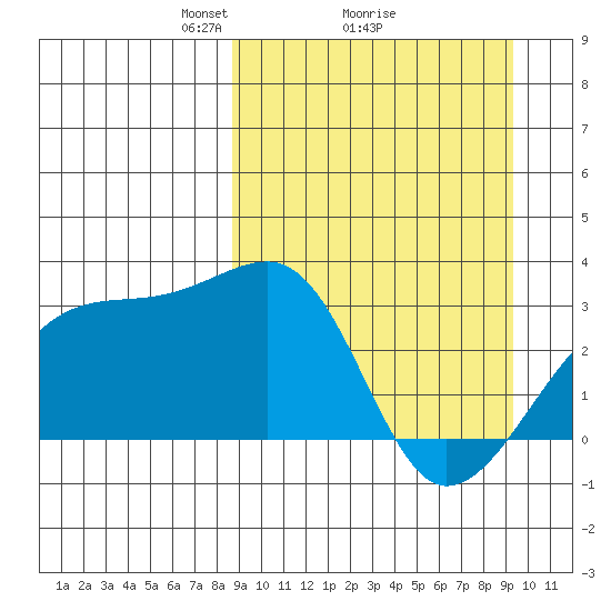Ogliuga Island tide chart for Thursday, March 26, 2026