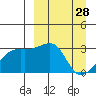 Ogliuga Island tide chart for Saturday, March 28, 2026