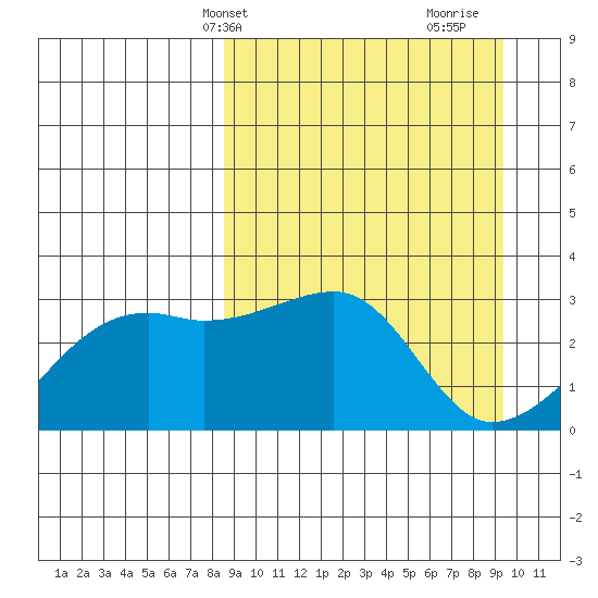 Ogliuga Island tide chart for Sunday, March 29, 2026