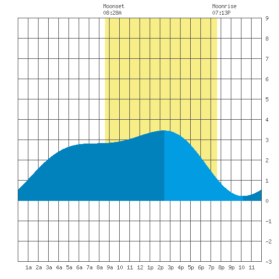 Ogliuga Island tide chart for Monday, March 2, 2026