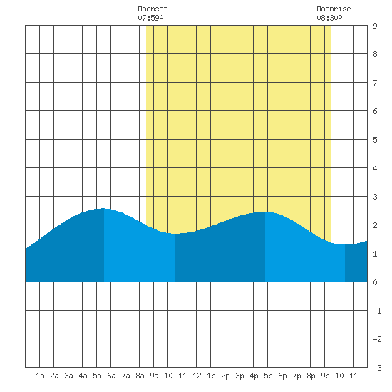 Ogliuga Island tide chart for Tuesday, March 31, 2026
