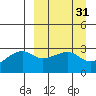 Ogliuga Island tide chart for Tuesday, March 31, 2026