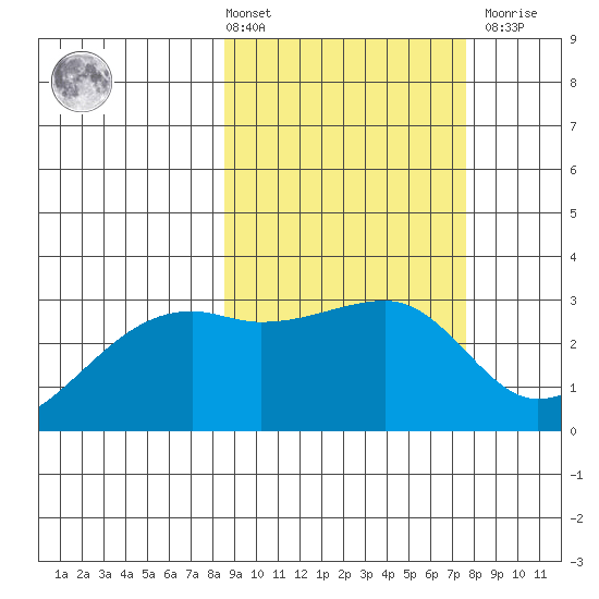 Ogliuga Island tide chart for Tuesday, March 3, 2026