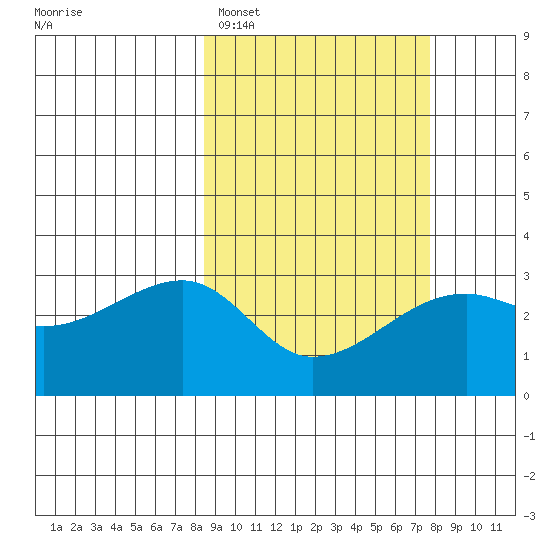 Ogliuga Island tide chart for Friday, March 6, 2026