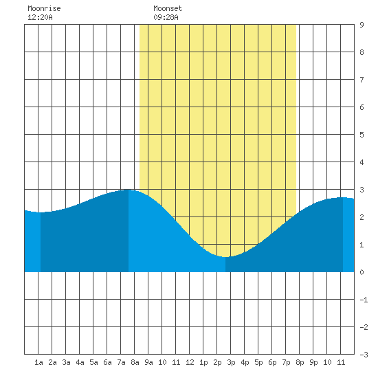 Ogliuga Island tide chart for Saturday, March 7, 2026