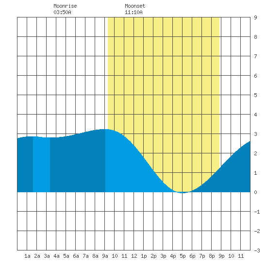 Ogliuga Island tide chart for Monday, March 9, 2026