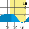 Ogliuga Island tide chart for Friday, April 10, 2026