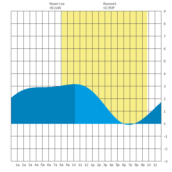 Ogliuga Island tide chart for Saturday, April 11, 2026