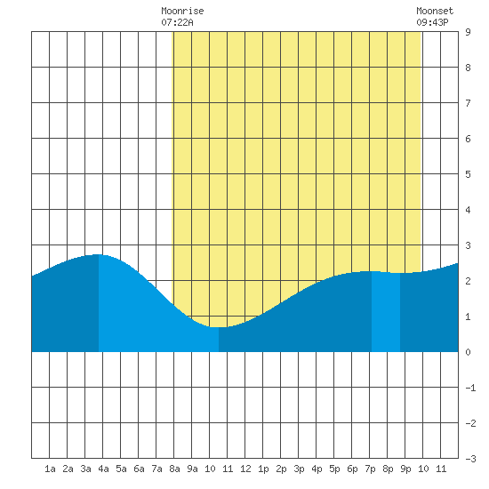 Ogliuga Island tide chart for Thursday, April 16, 2026