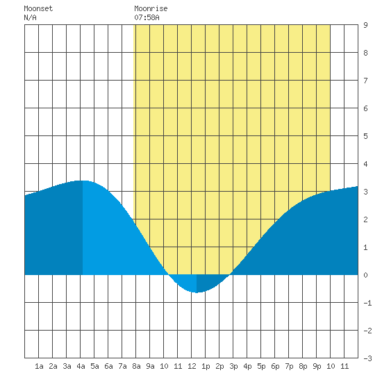 Ogliuga Island tide chart for Saturday, April 18, 2026