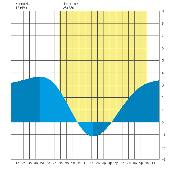 Ogliuga Island tide chart for Sunday, April 19, 2026