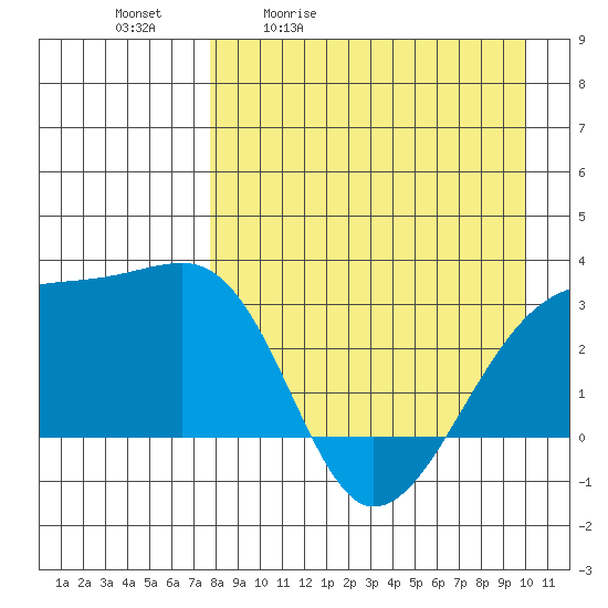 Ogliuga Island tide chart for Tuesday, April 21, 2026