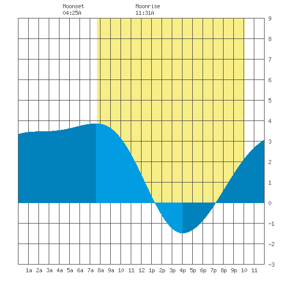 Ogliuga Island tide chart for Wednesday, April 22, 2026