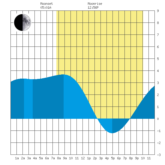 Ogliuga Island tide chart for Thursday, April 23, 2026