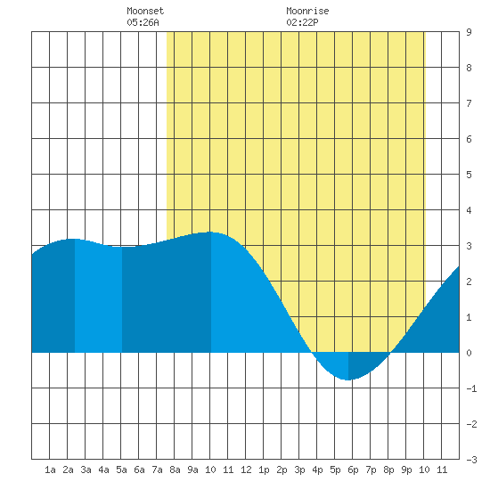 Ogliuga Island tide chart for Friday, April 24, 2026