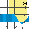 Ogliuga Island tide chart for Friday, April 24, 2026