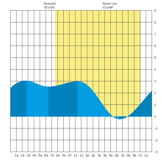 Ogliuga Island tide chart for Saturday, April 25, 2026