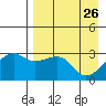 Ogliuga Island tide chart for Sunday, April 26, 2026