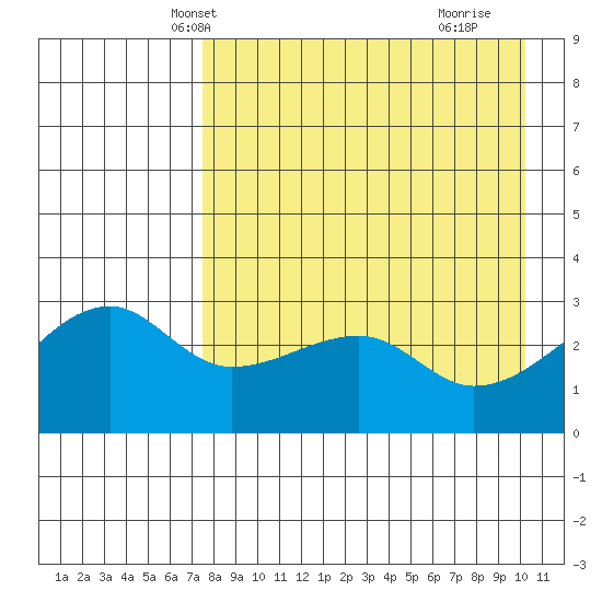 Ogliuga Island tide chart for Monday, April 27, 2026