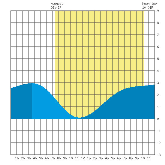 Ogliuga Island tide chart for Thursday, April 30, 2026