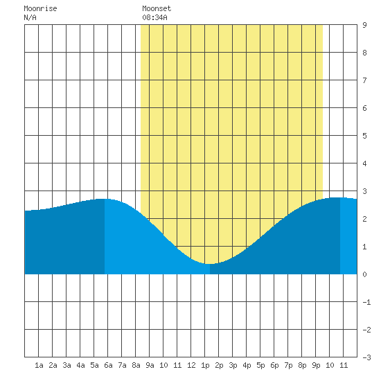 Ogliuga Island tide chart for Friday, April 3, 2026