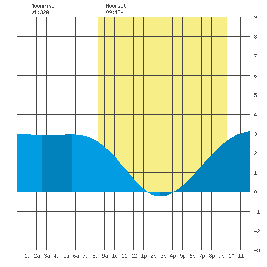 Ogliuga Island tide chart for Sunday, April 5, 2026